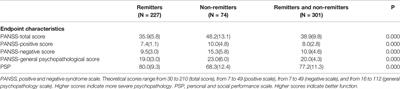 Which Subgroup of First-Episode Schizophrenia Patients Can Remit During the First Year of Antipsychotic Treatment?